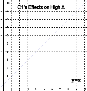 C1's Effects on High Delta