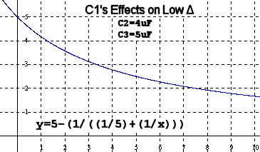 C1's Effects on Low Delta