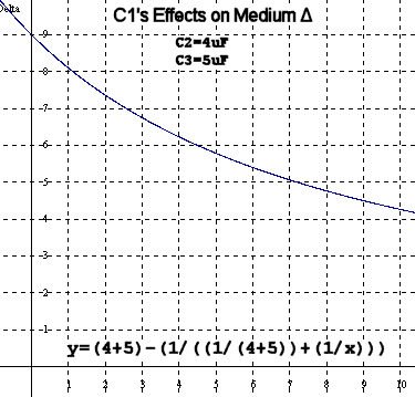 C1's Effects on Medium Delta