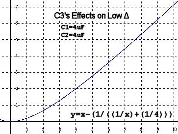 C3's Effects on Low Delta