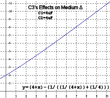 C3's Effects on Medium Delta